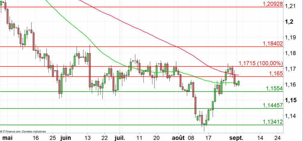 EUR/USD : la baisse pourrait reprendre à CT