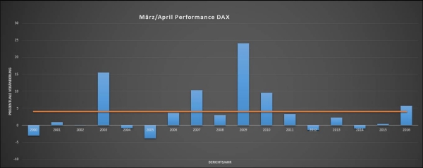 Performance historique du DAX pour mars/avril depuis 2000