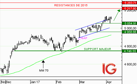 CAC 40 : tendance haussière intacte