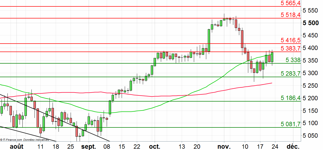 CAC 40 : une hausse possible ?