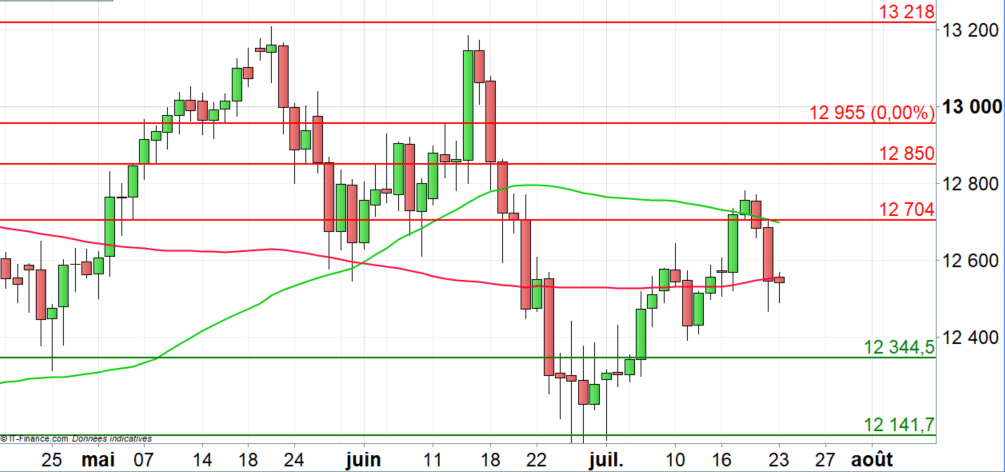 DAX 30 : nouvelles correction sur fond de craintes commerciales