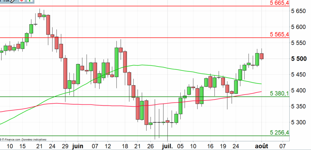 CAC 40 : les 5500 sous surveillance