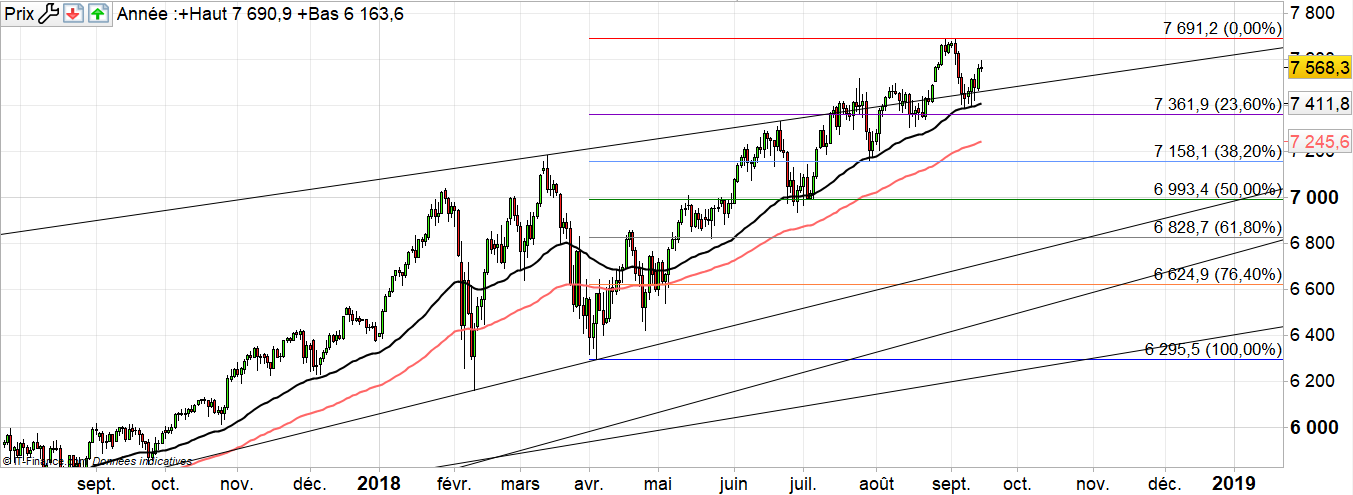 Nasdaq100 : toujours au-dessus des moyennes de prix