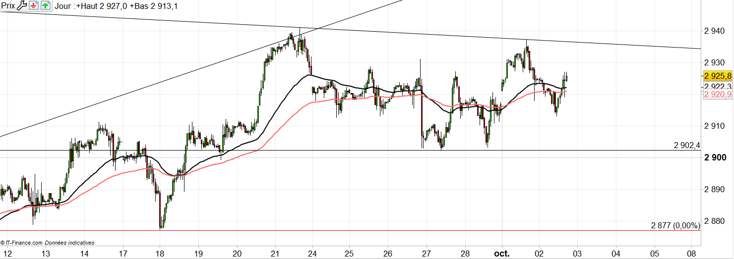 SP500 : comblement du gap du week-end