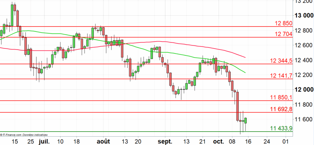 DAX 30 : le rebond pourrait se poursuivre à CT