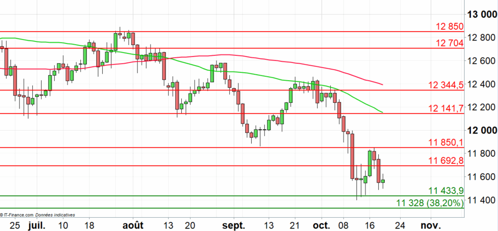 DAX 30 : l’Italie et les alertes sur résultats