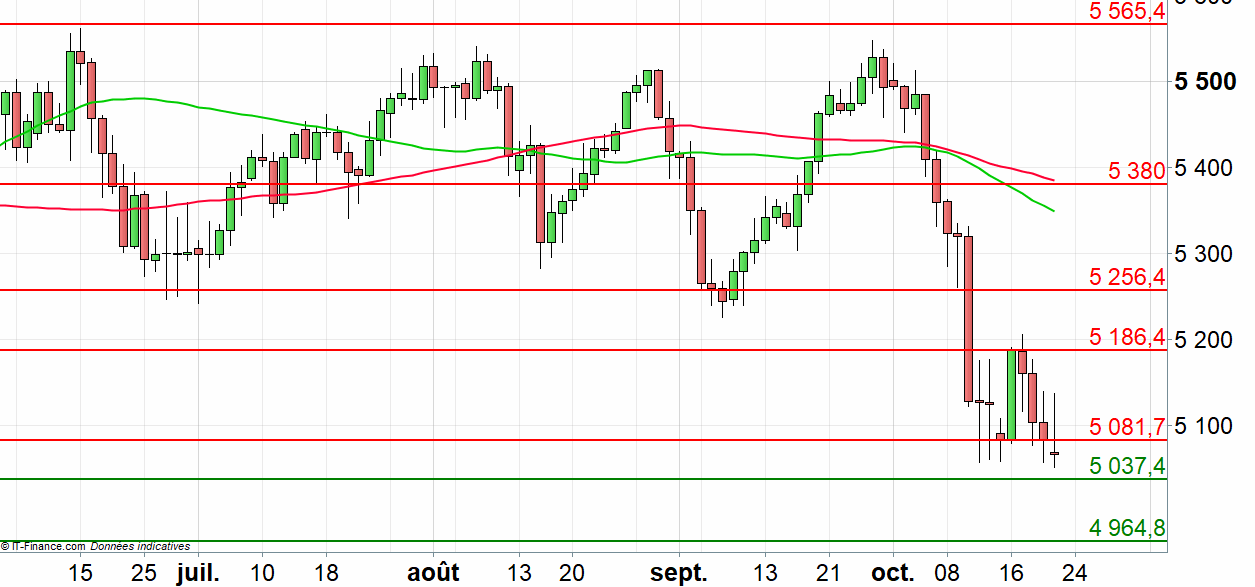 CAC 40 : l'indice reste sous pression