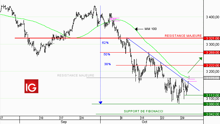 Idée de trading : achat EU Stocks 50 (Décembre 2018)