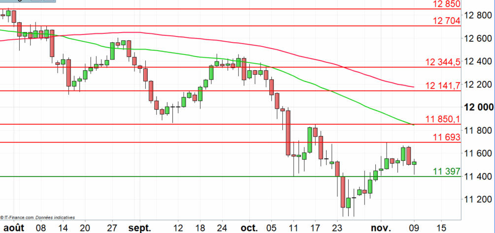 DAX 30, la tendance baissière se poursuit