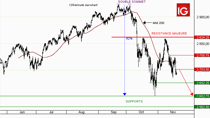 Idée de trading : vente US 500 (décembre 2018)