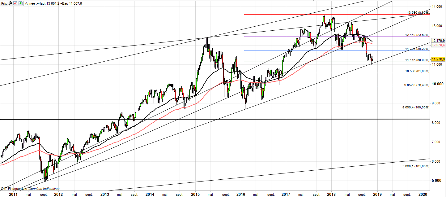 DAX : surveiller l’oblique 2011-2016