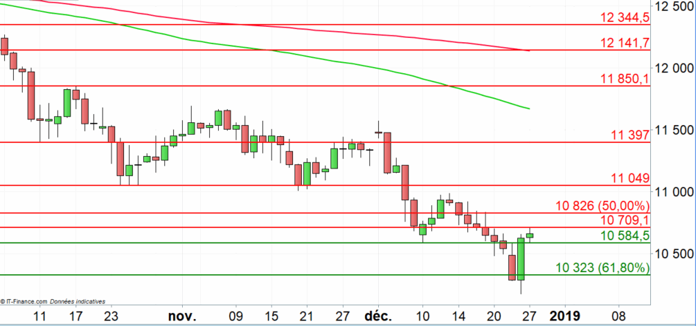 DAX : le rebond de Wall Street devrait soutenir l’indice