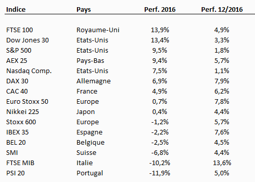 Bilan du mois de décembre 2016