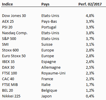 Bilan du mois de février 2017