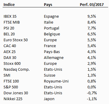 Bilan du mois de mars 2017