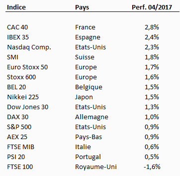 Bilan du mois d'avril 2017