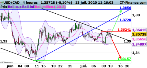Usd Cad Le Billet Vert Se Replie Sous Une Resistance Ig Bank Suisse Changes in the value of 480 us dollar in canadian dollar.