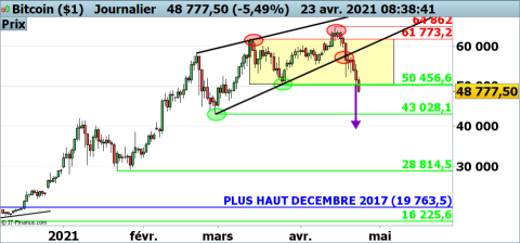 Btc Usd Le Bitcoin Repasse Sous 50 000 Ig Bank Suisse