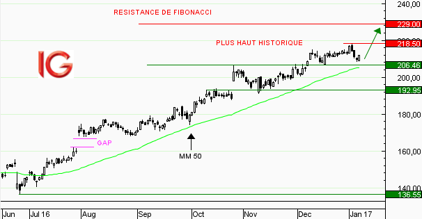 Action Kering : rebond sur l’ancienne résistance