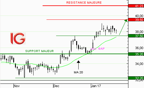 Action Accor : consolidation en cours