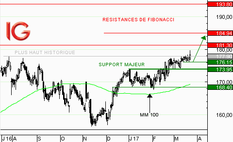 Action l’Oréal : nouveau sommet historique