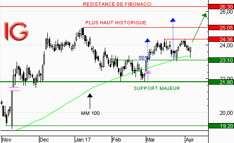 Action Axa : hausse attendue en direction de 25,05€
