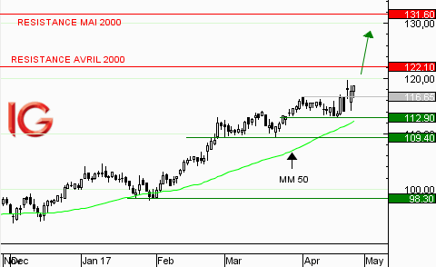 Action Atos : en direction de ses plus hauts sommets