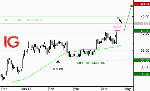 Action Accor : repli sur support