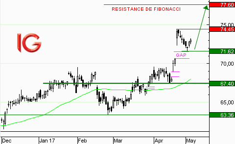Action Schneider Electric : repli vers le support
