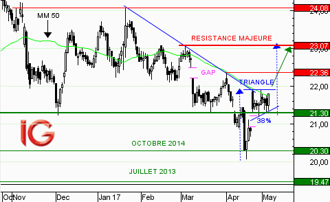 Action Carrefour : prise à revers des investisseurs