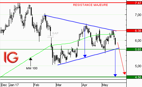 Action Vallourec : vers la sortie du triangle