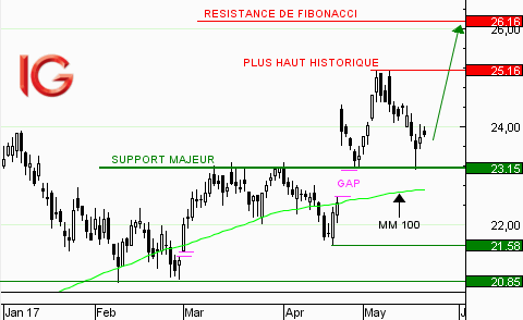 Action Axa : repli vers support