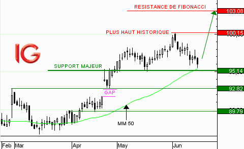 Action Thales : repli vers le support majeur