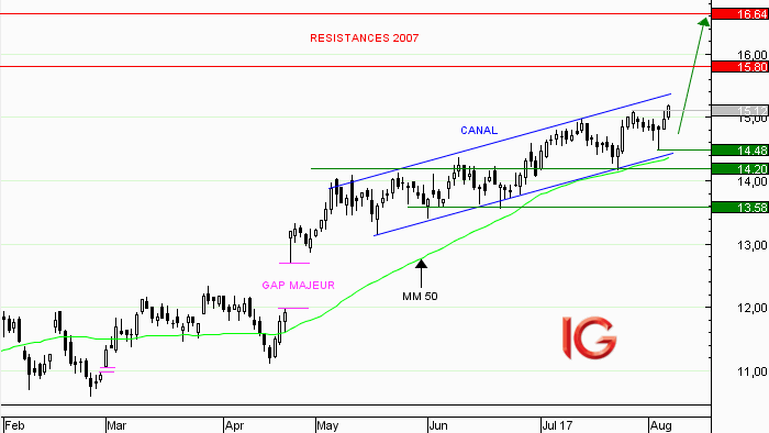 Action Crédit Agricole : nouveau plus haut de 10 ans