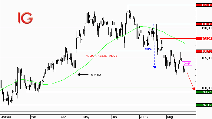 Action Air Liquide : gap baissier non contesté