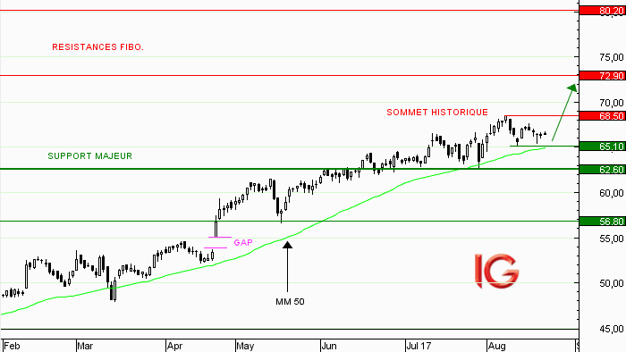 Action Amundi : la hausse se poursuit
