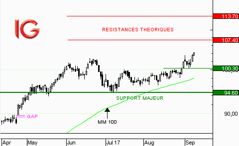 Action Orpea : la tendance reste clairement haussière
