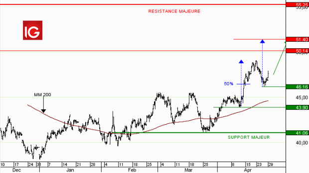 Action Bnp Paribas Les Cours Enchainent Les Creux Et Sommets Ascendants Et Ont Recemment Accelere Marquant De Nouveaux Ig Bank Suisse