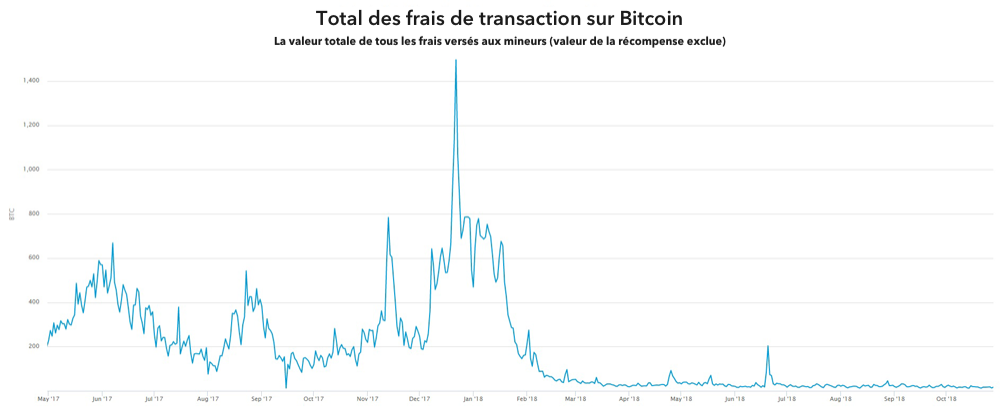 frais de transaction sur bitcoin