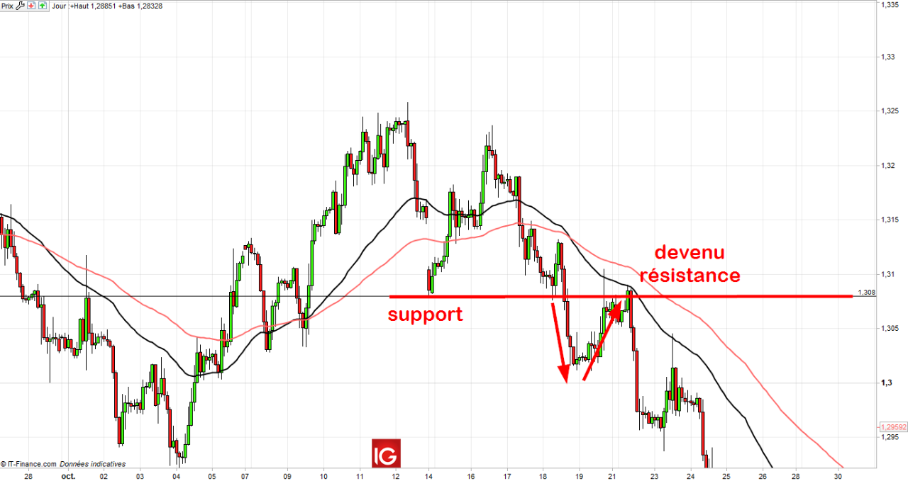 Les strategies de trading