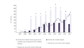 Apple Vs Samsung Duel Sur Le Marche Des Smartphones