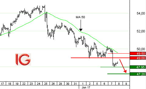 Idée de trading : vente pétrole Brut Brent