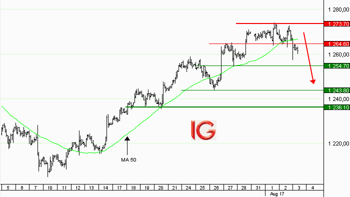 Idée de trading : vente Or au comptant