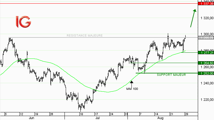 Idée de trading : achat or au comptant