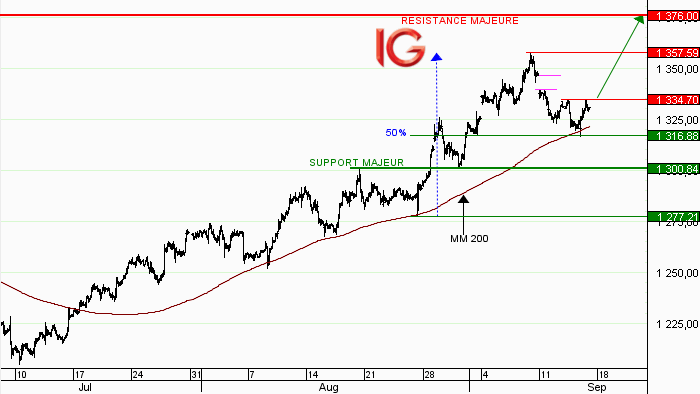 Idée de trading : achat Or au comptant