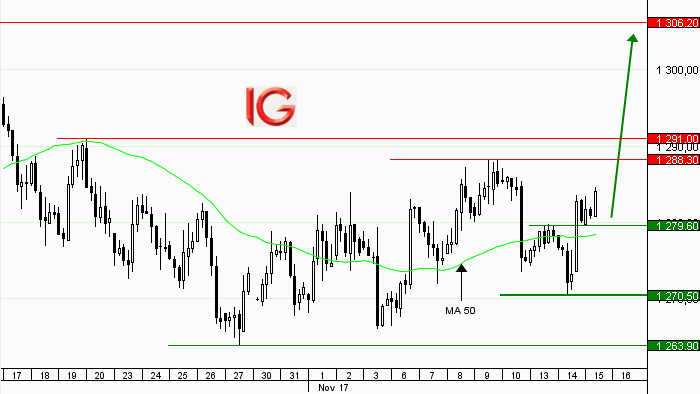 Idée de trading : achat or au comptant