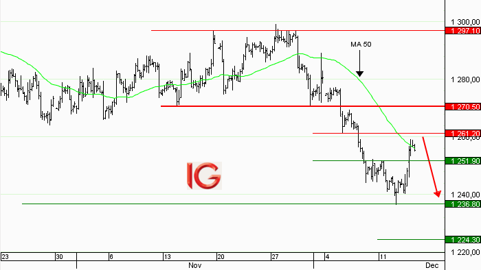 Idée de trading : vente or au comptant