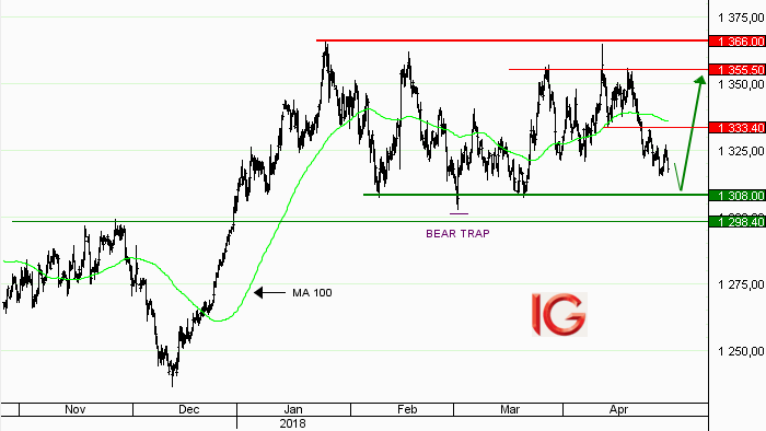 Idée de Trading : achat Or au comptant