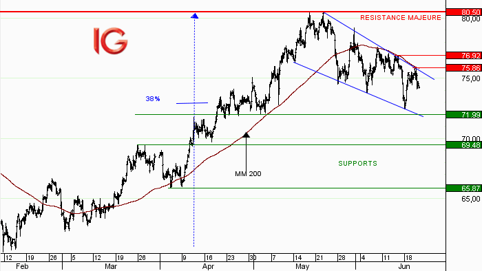 Idée de Trading : vente Pétrole - Brut Brent (août 2018)