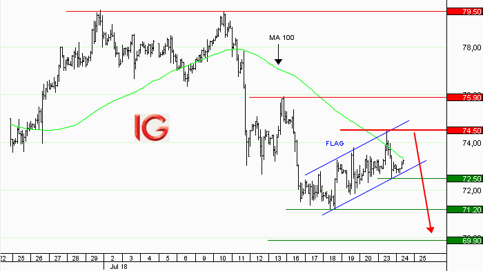 Idée de Trading : vente pétrole Brut Brent (septembre 2018)